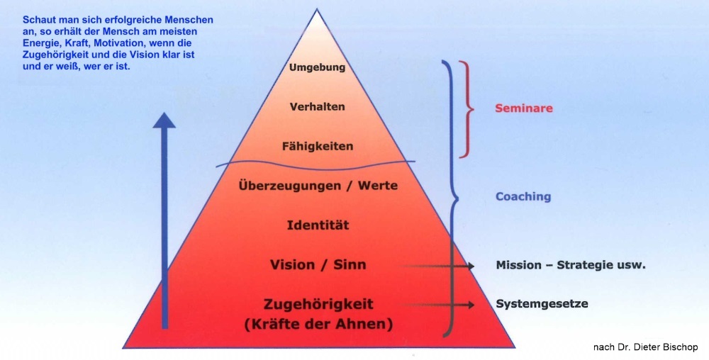 Coachingebenen