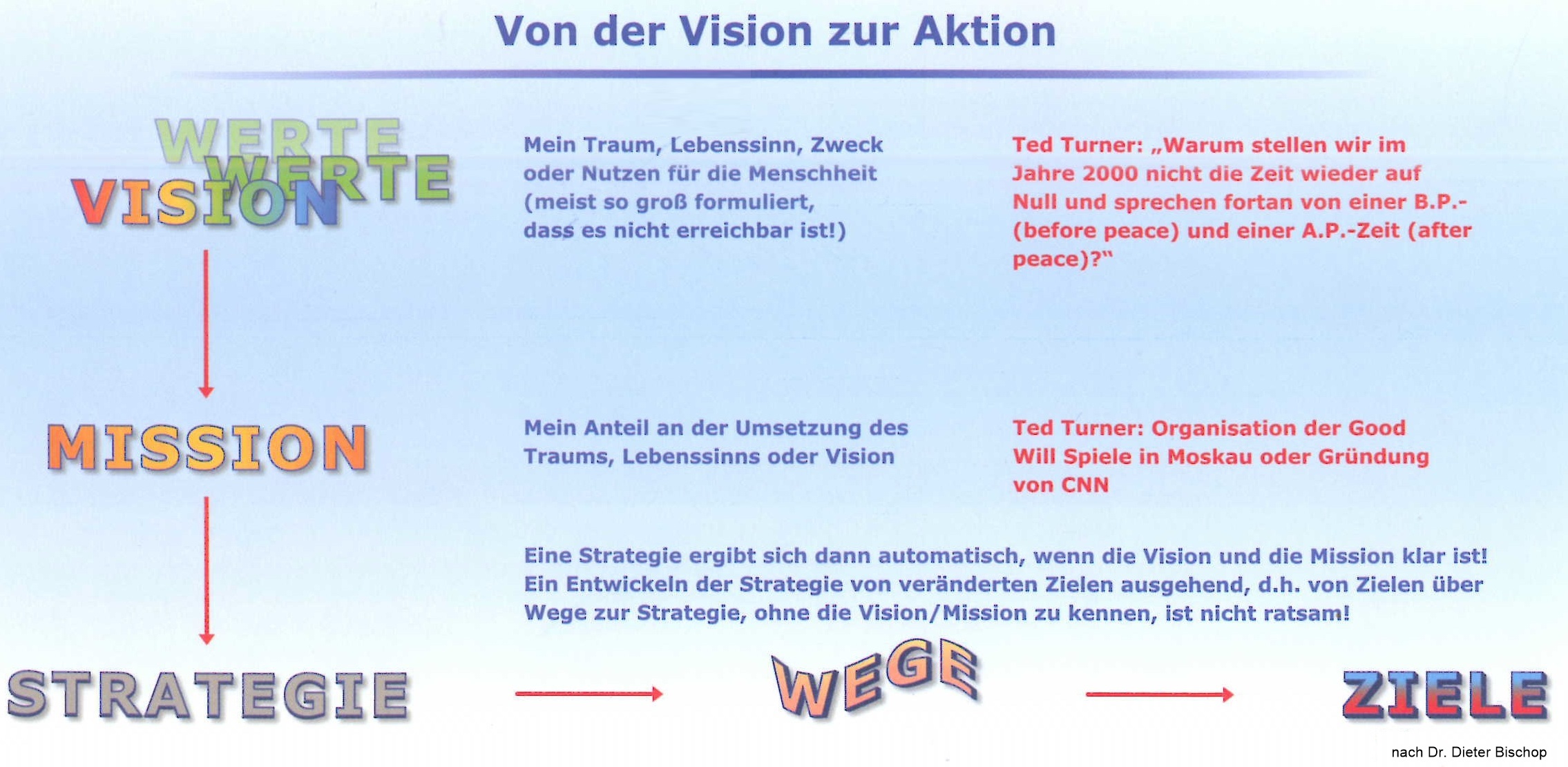 Von der Vision zur Aktion